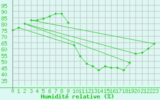 Courbe de l'humidit relative pour Eygliers (05)