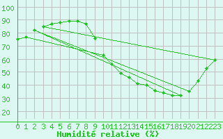 Courbe de l'humidit relative pour Aniane (34)