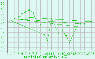 Courbe de l'humidit relative pour Bad Salzuflen
