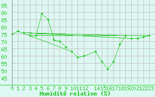 Courbe de l'humidit relative pour S. Giovanni Teatino