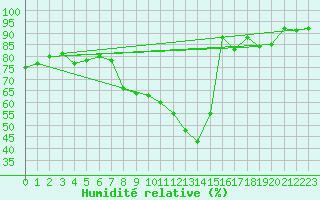 Courbe de l'humidit relative pour Besanon (25)