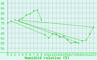 Courbe de l'humidit relative pour Montredon des Corbires (11)