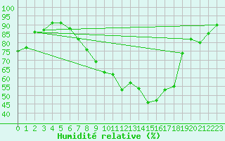Courbe de l'humidit relative pour Altheim, Kreis Biber