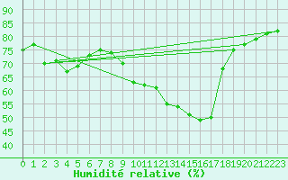 Courbe de l'humidit relative pour Dinard (35)