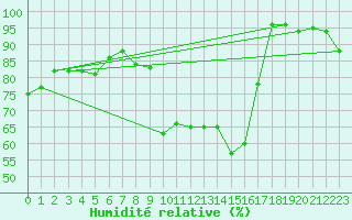 Courbe de l'humidit relative pour Formigures (66)