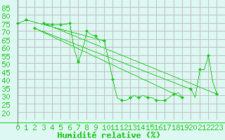 Courbe de l'humidit relative pour Orsta-Volda / Hovden