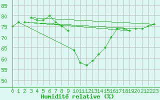 Courbe de l'humidit relative pour Zrenjanin