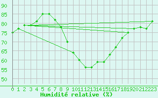 Courbe de l'humidit relative pour Hameenlinna Katinen