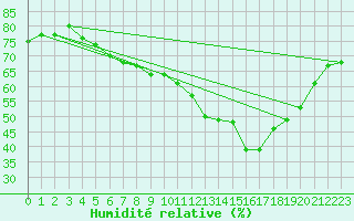 Courbe de l'humidit relative pour Niort (79)