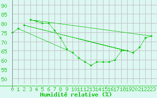 Courbe de l'humidit relative pour Norderney