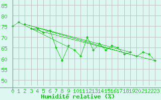 Courbe de l'humidit relative pour Rauma Kylmapihlaja