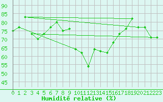 Courbe de l'humidit relative pour Aultbea