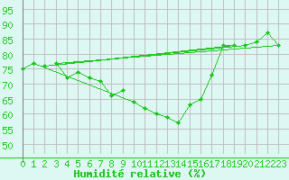 Courbe de l'humidit relative pour Grainet-Rehberg