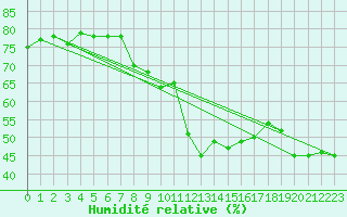 Courbe de l'humidit relative pour Hoherodskopf-Vogelsberg