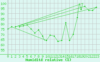 Courbe de l'humidit relative pour Brize Norton