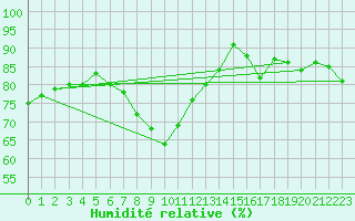 Courbe de l'humidit relative pour Stora Sjoefallet