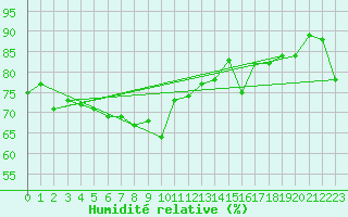 Courbe de l'humidit relative pour Gura Portitei