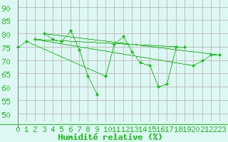 Courbe de l'humidit relative pour Wien / City