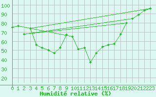 Courbe de l'humidit relative pour Porquerolles (83)