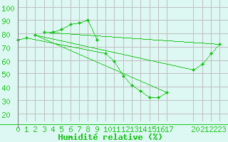 Courbe de l'humidit relative pour Montret (71)