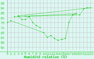 Courbe de l'humidit relative pour Haegen (67)