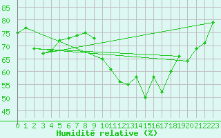 Courbe de l'humidit relative pour Gjilan (Kosovo)
