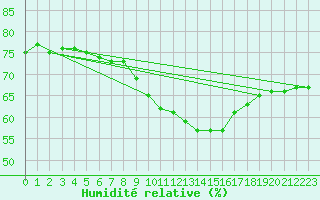 Courbe de l'humidit relative pour Sorgues (84)