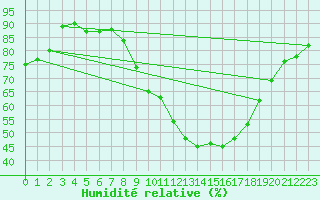 Courbe de l'humidit relative pour Goulles - Bagnard (19)