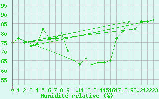 Courbe de l'humidit relative pour Nyon-Changins (Sw)