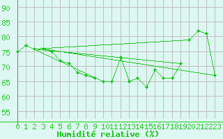 Courbe de l'humidit relative pour Cap Cpet (83)