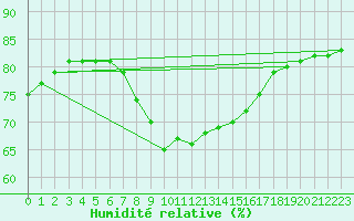 Courbe de l'humidit relative pour Llanes