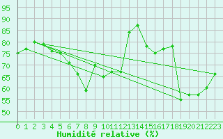 Courbe de l'humidit relative pour Holzkirchen