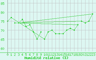 Courbe de l'humidit relative pour Stavoren Aws