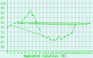 Courbe de l'humidit relative pour Diepholz