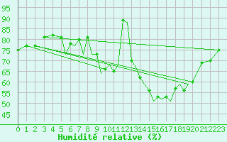 Courbe de l'humidit relative pour Hawarden