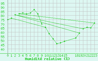 Courbe de l'humidit relative pour Gjilan (Kosovo)