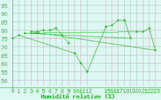 Courbe de l'humidit relative pour Pajares - Valgrande