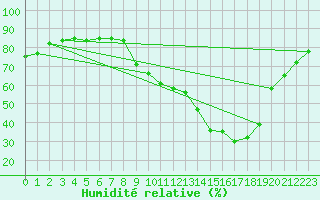 Courbe de l'humidit relative pour Besanon (25)