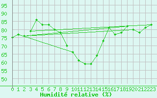 Courbe de l'humidit relative pour Aultbea