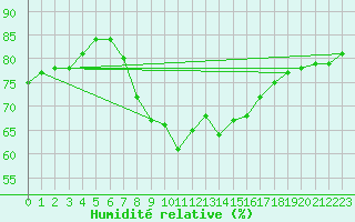 Courbe de l'humidit relative pour Shawbury