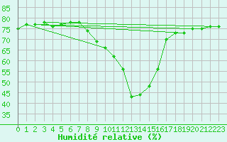 Courbe de l'humidit relative pour Binn