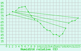Courbe de l'humidit relative pour Tudela