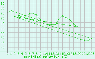 Courbe de l'humidit relative pour Simplon-Dorf