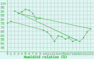 Courbe de l'humidit relative pour Angers-Marc (49)