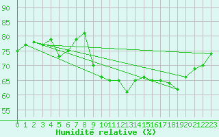 Courbe de l'humidit relative pour Gurande (44)