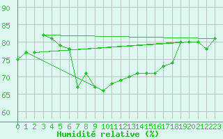 Courbe de l'humidit relative pour Hano
