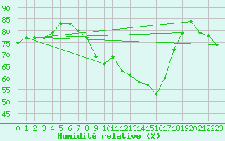 Courbe de l'humidit relative pour Arcen Aws
