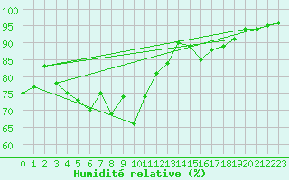 Courbe de l'humidit relative pour Lans-en-Vercors - Les Allires (38)