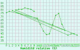 Courbe de l'humidit relative pour Zumaya Faro