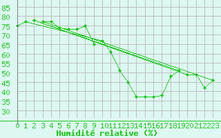 Courbe de l'humidit relative pour Oslo-Blindern